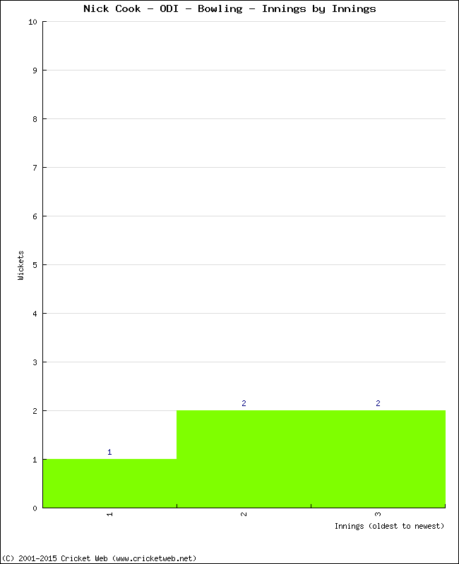 Bowling Performance Innings by Innings