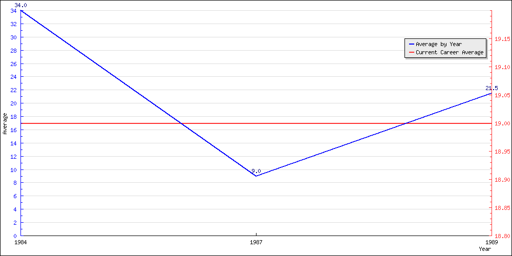 Bowling Average by Year