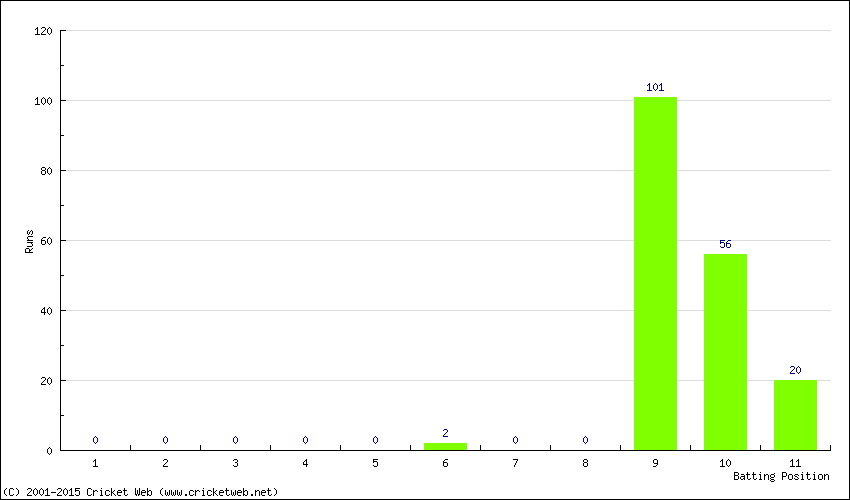 Runs by Batting Position