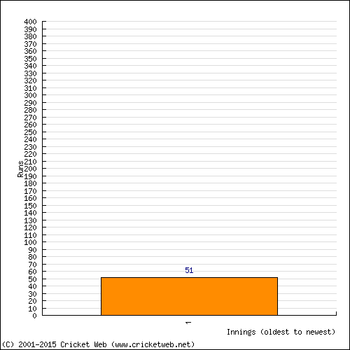 Batting Recent Scores