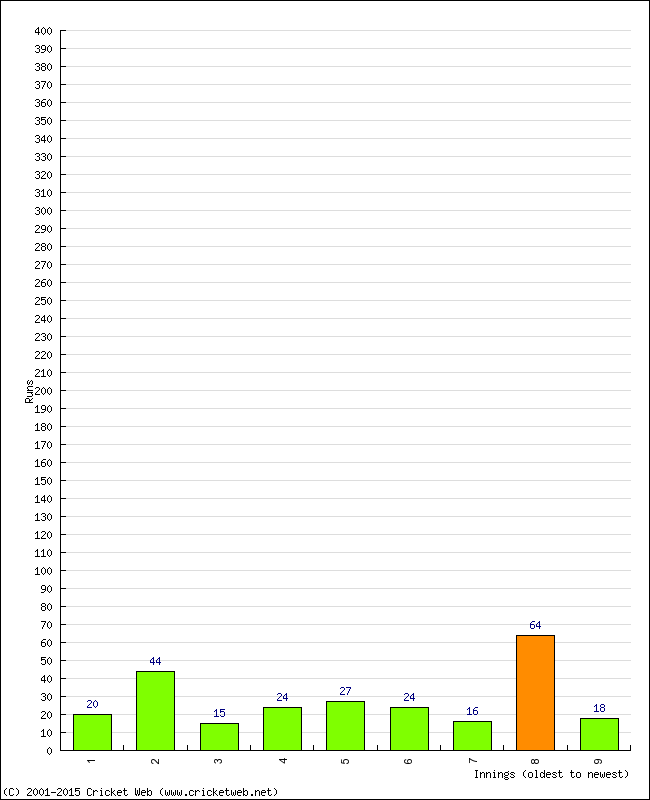 Batting Performance Innings by Innings