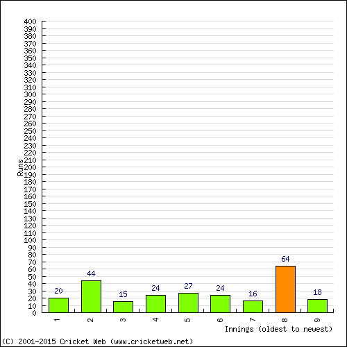 Batting Recent Scores