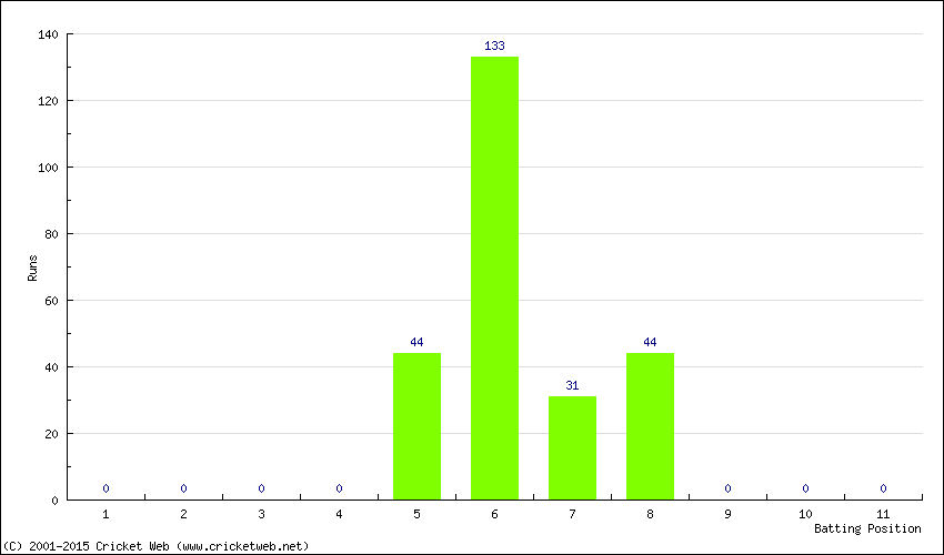 Runs by Batting Position