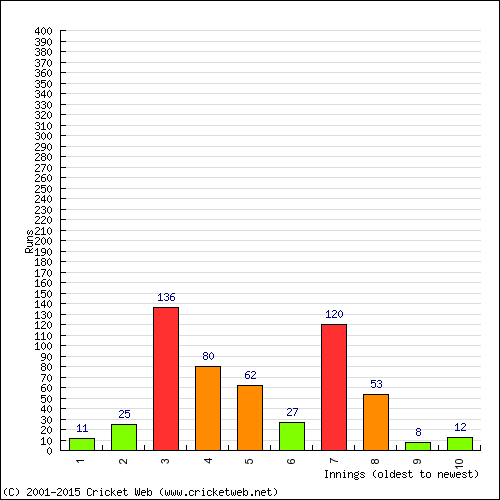 Batting Recent Scores