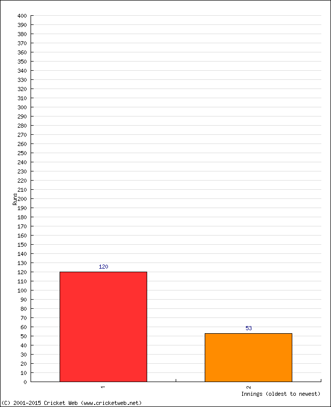 Batting Performance Innings by Innings - Away