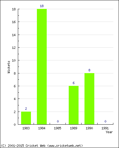 Runs by Year