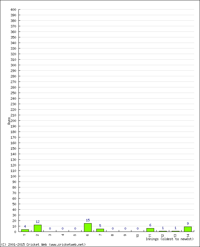 Batting Performance Innings by Innings