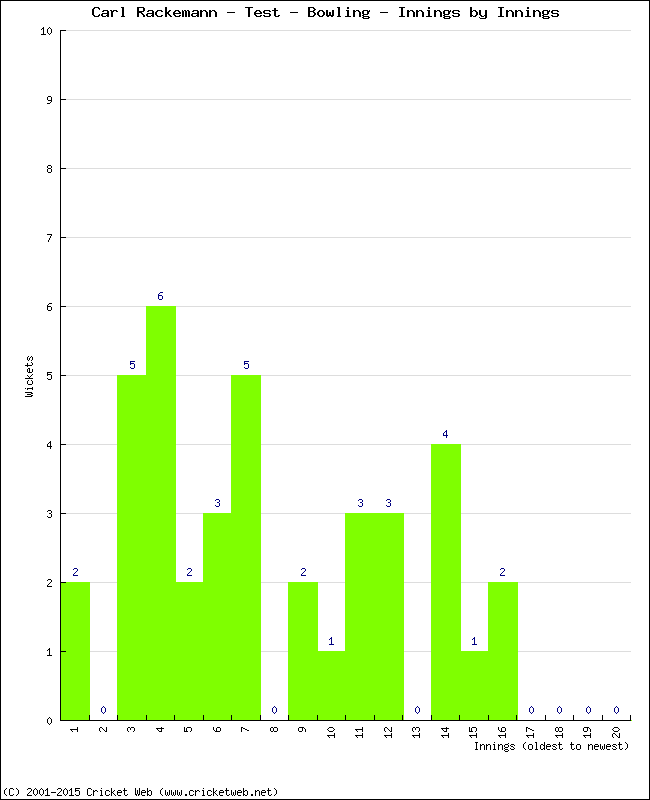 Bowling Performance Innings by Innings