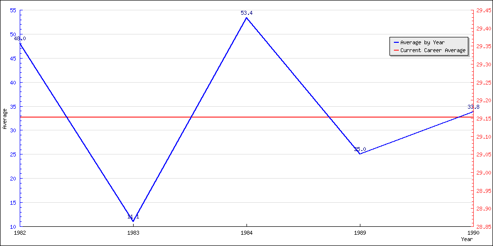 Bowling Average by Year