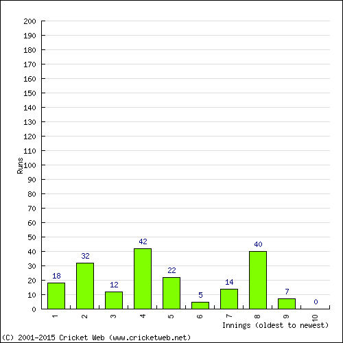 Batting Recent Scores