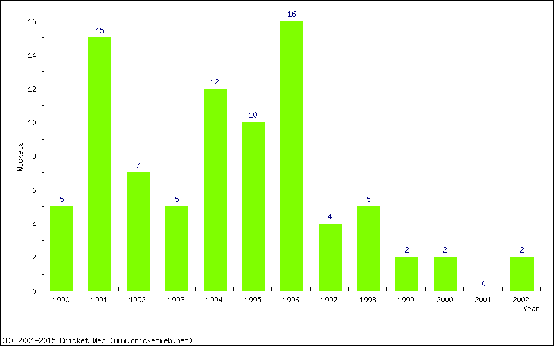 Wickets by Year