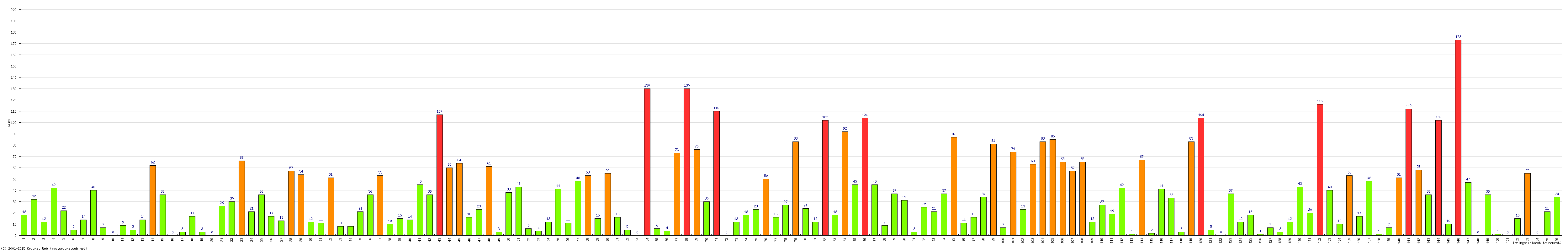 Batting Performance Innings by Innings - Home