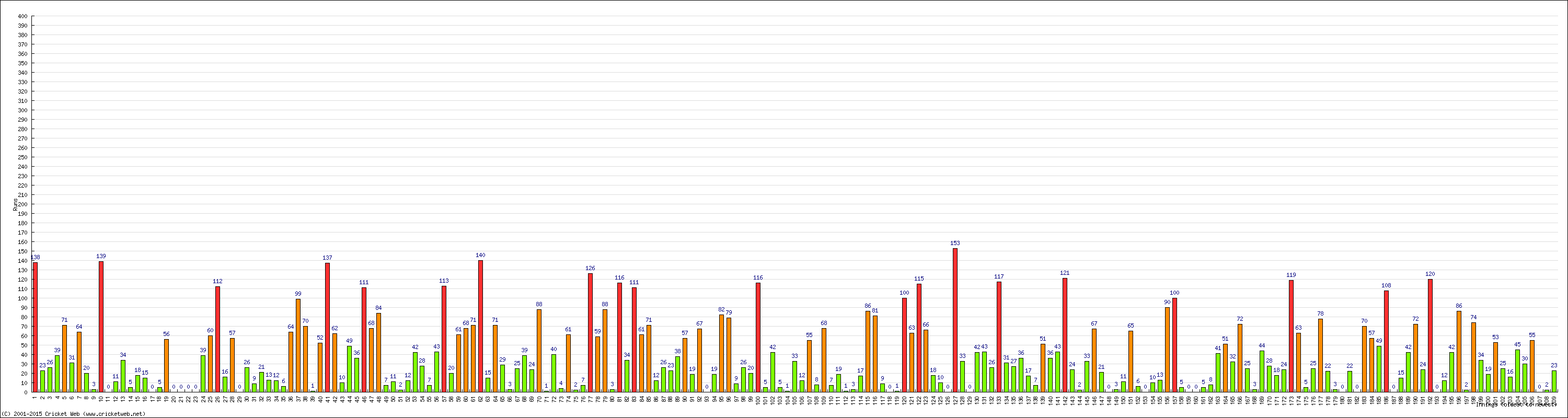 Batting Performance Innings by Innings