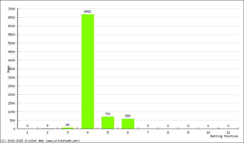 Runs by Batting Position