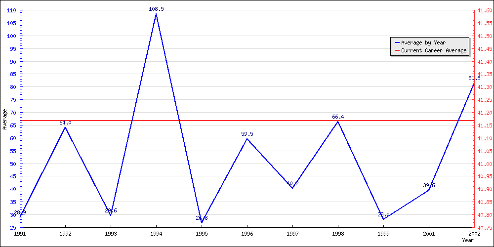 Bowling Average by Year