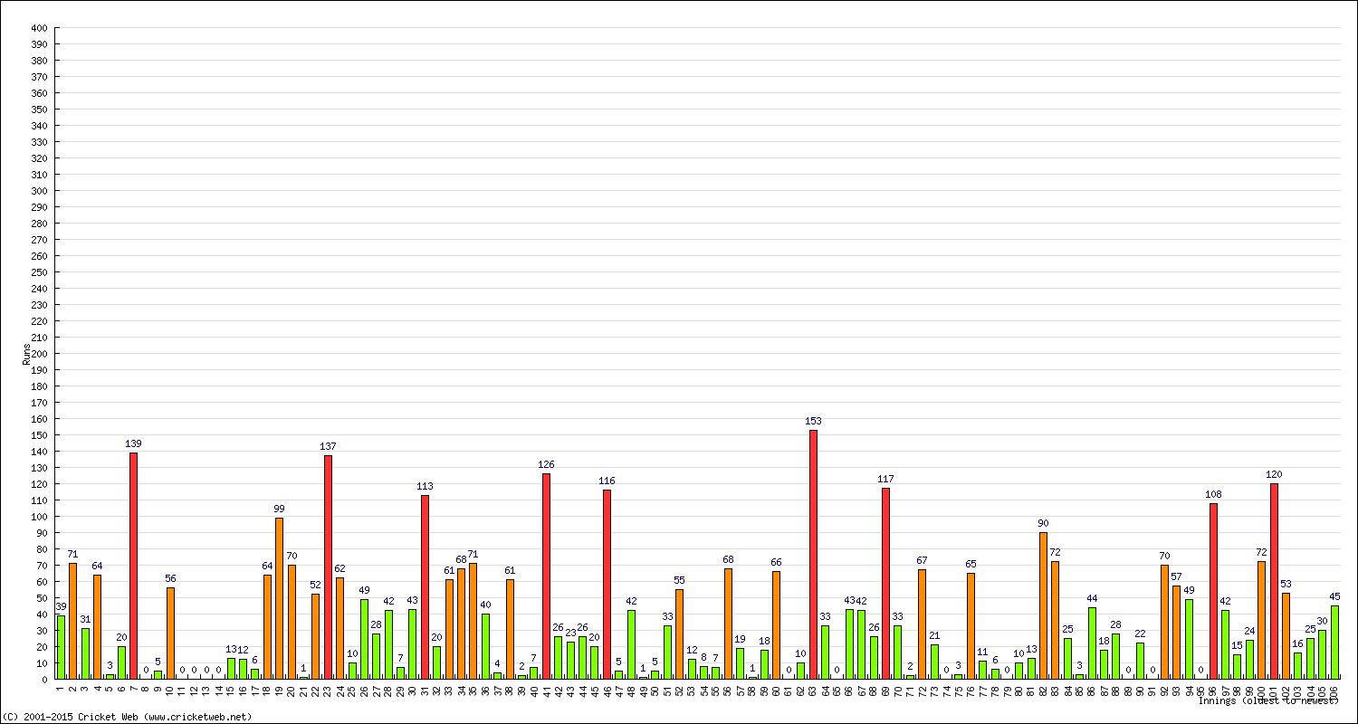 Batting Performance Innings by Innings - Away