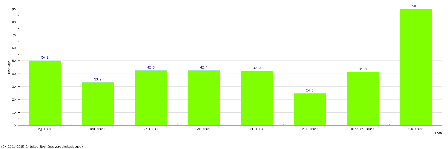 Batting Average by Country