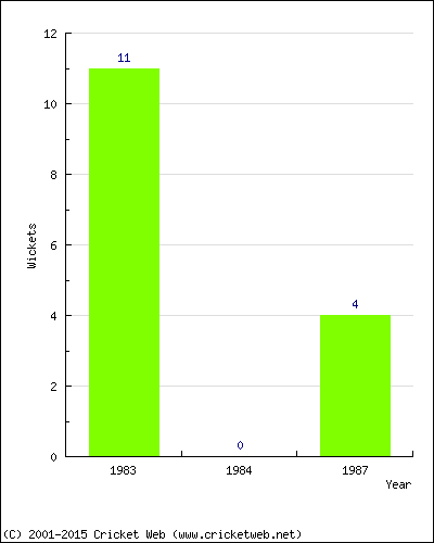 Wickets by Year