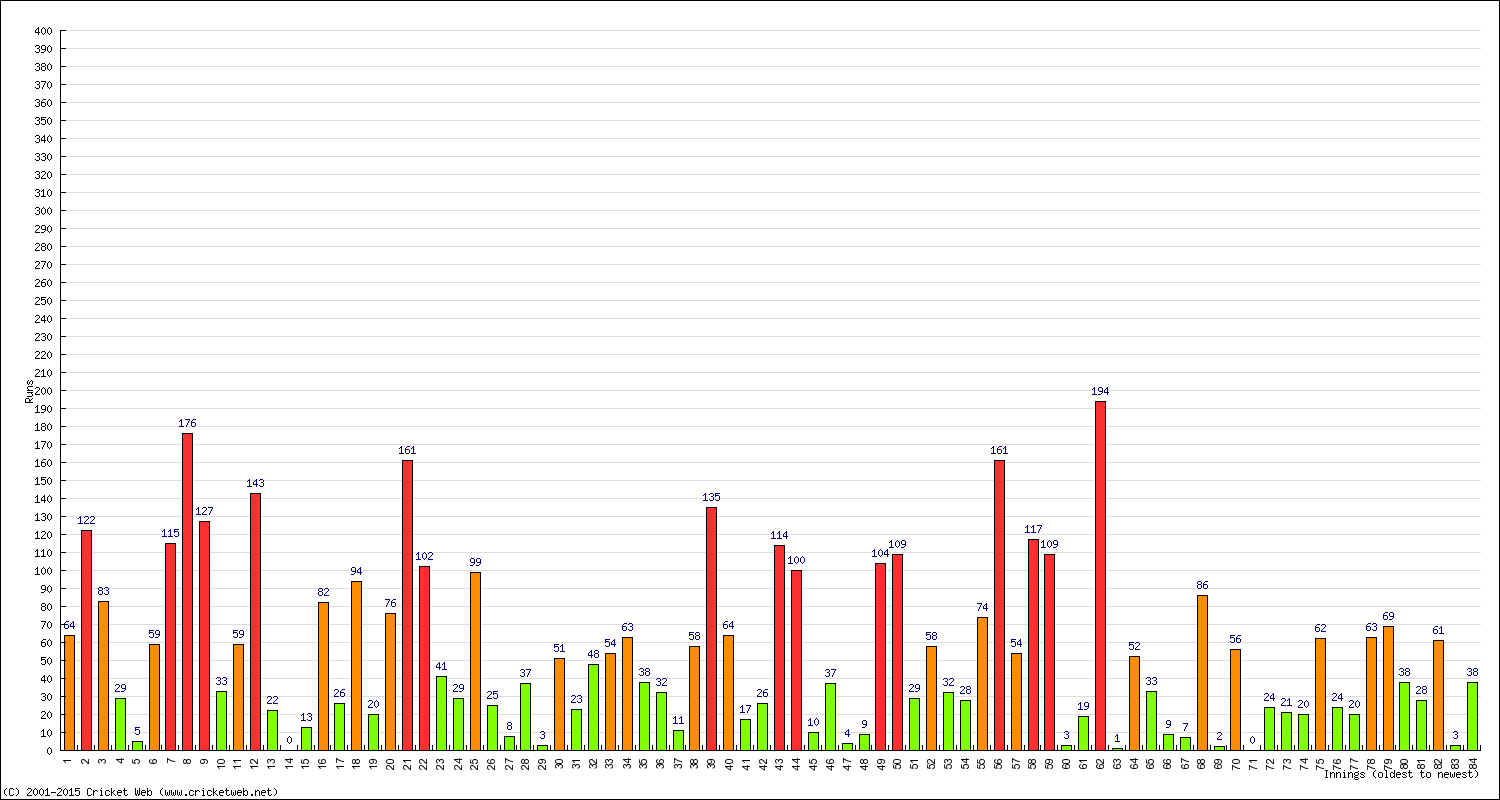 Batting Performance Innings by Innings