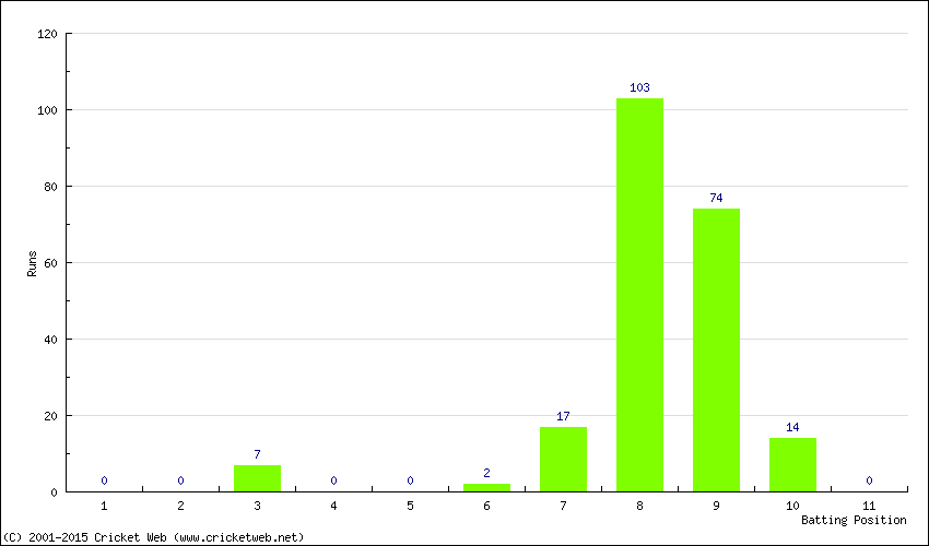 Runs by Batting Position