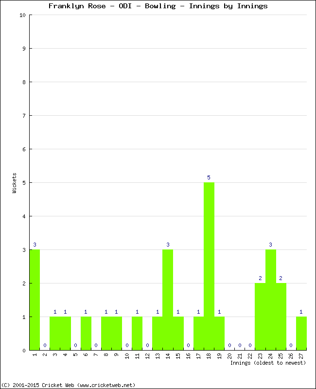 Bowling Performance Innings by Innings