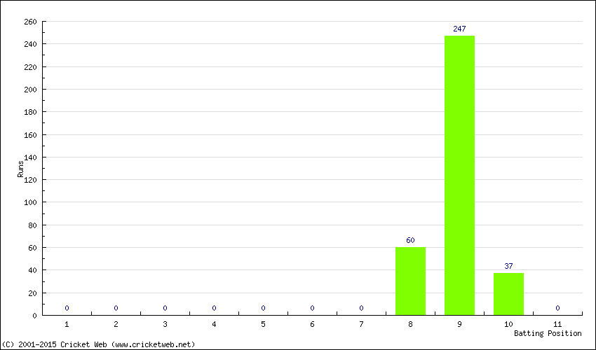 Runs by Batting Position