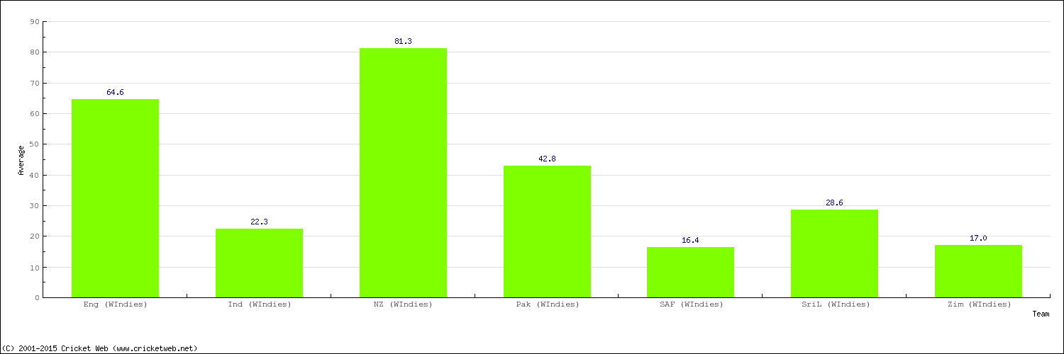 Bowling Average by Country