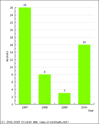 Wickets by Year