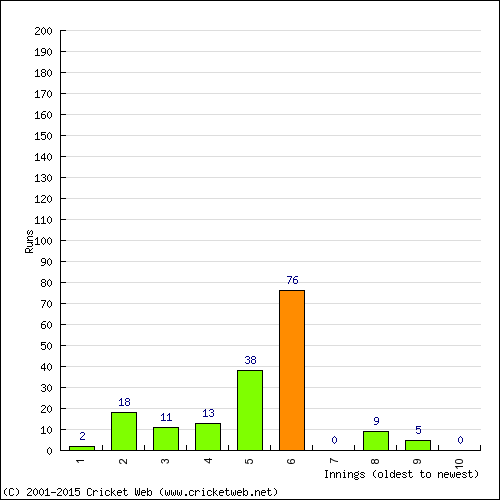 Batting Recent Scores