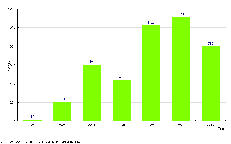 Runs by Year