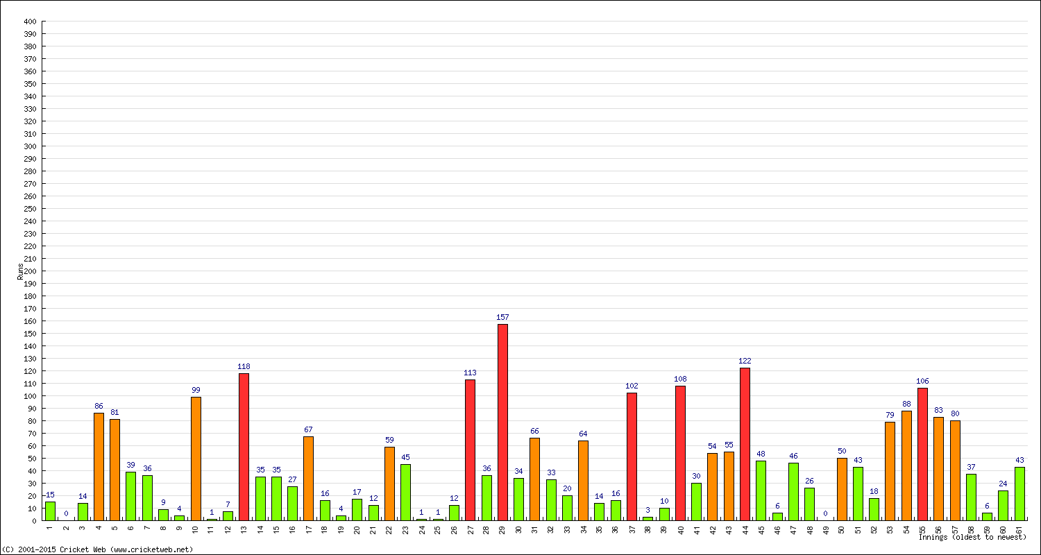 Batting Performance Innings by Innings - Away