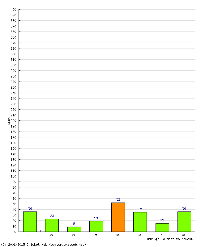 Batting Performance Innings by Innings