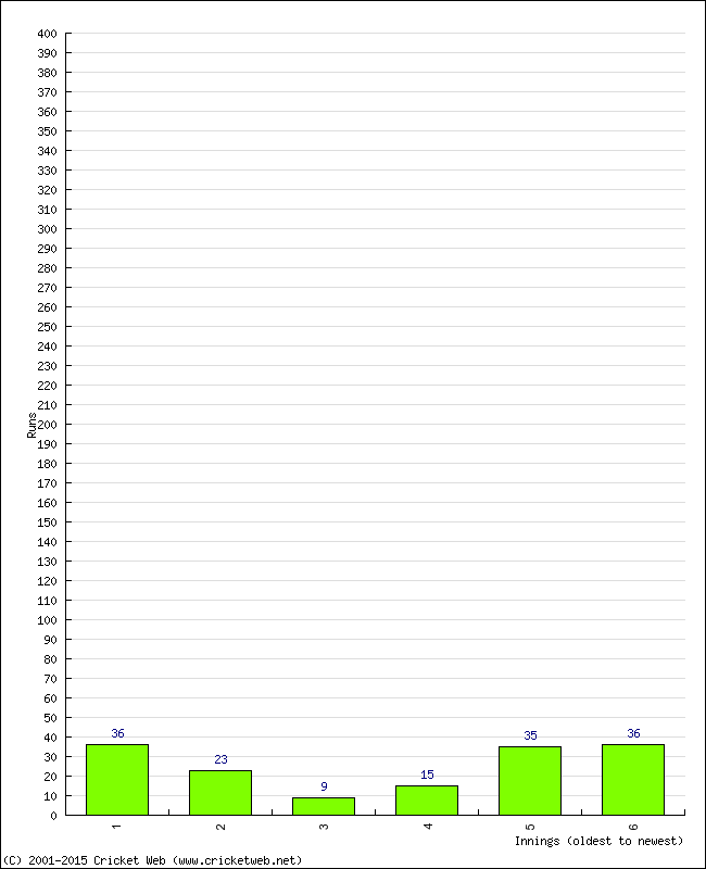 Batting Performance Innings by Innings - Away