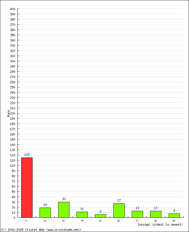 Batting Performance Innings by Innings