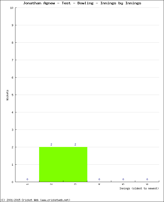 Bowling Performance Innings by Innings