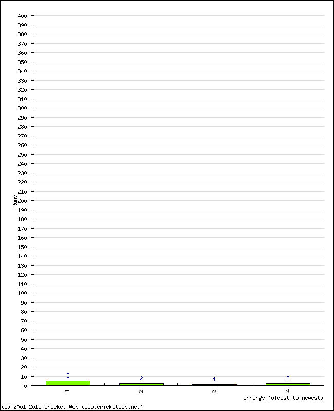 Batting Performance Innings by Innings - Home