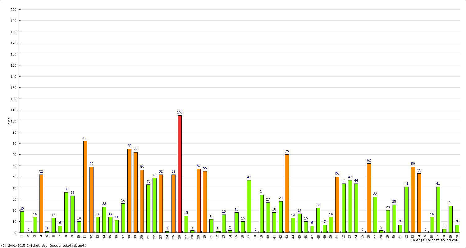 Batting Performance Innings by Innings