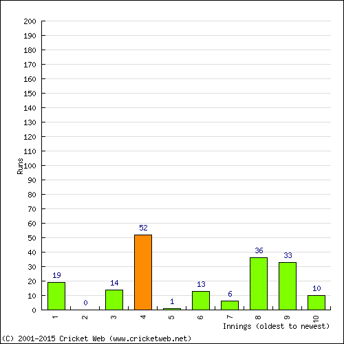 Batting Recent Scores