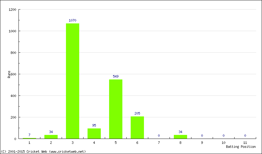 Runs by Batting Position