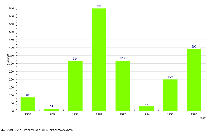 Runs by Year