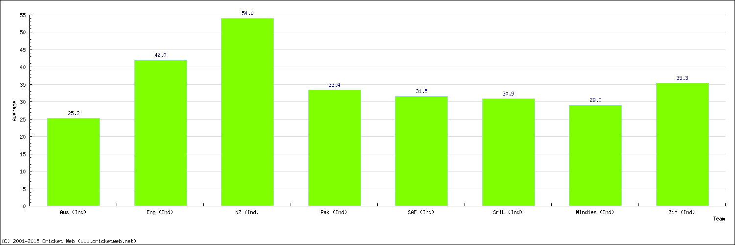 Batting Average by Country