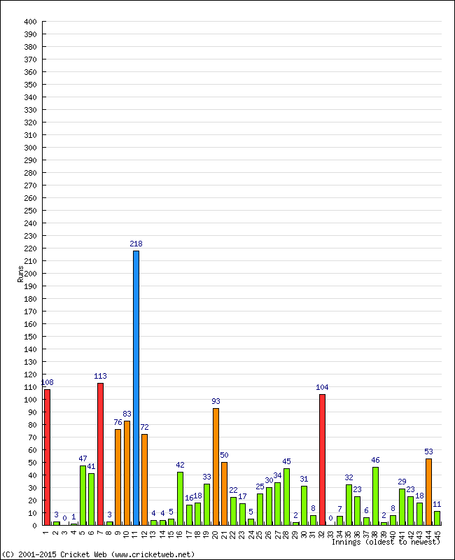 Batting Performance Innings by Innings - Away