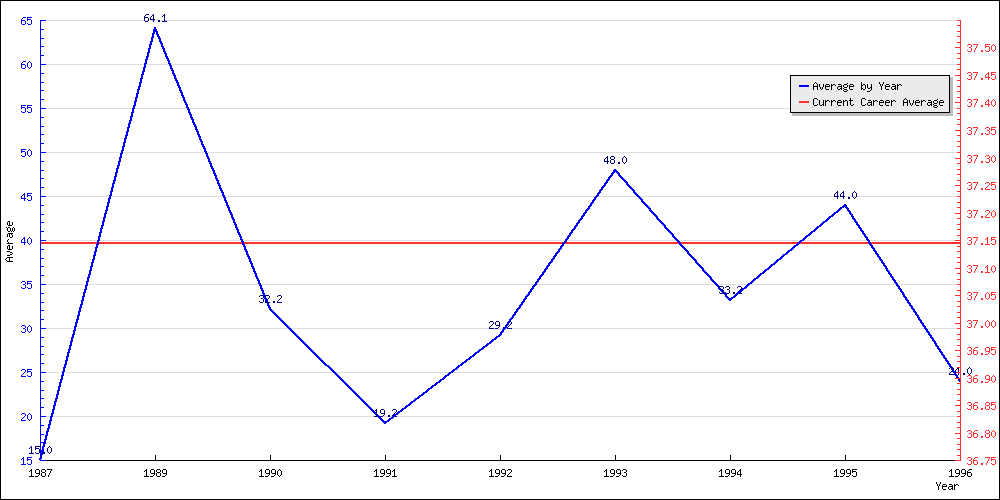 Batting Average by Year