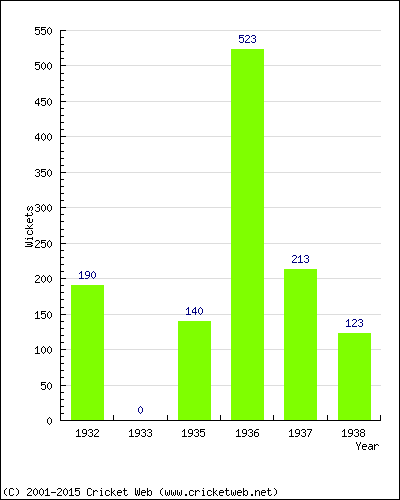 Runs by Year