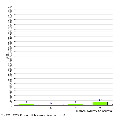 Batting Recent Scores