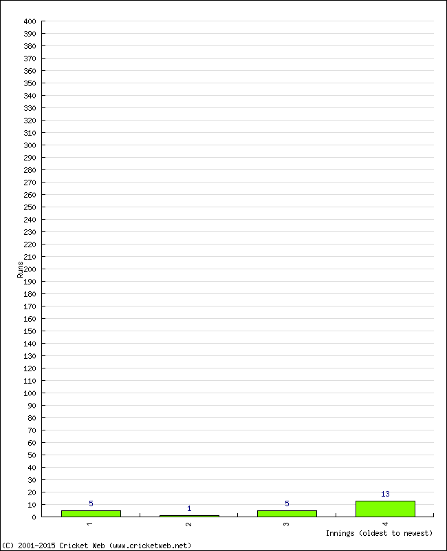 Batting Performance Innings by Innings - Away