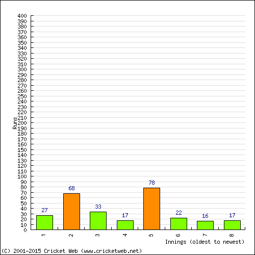 Batting Recent Scores