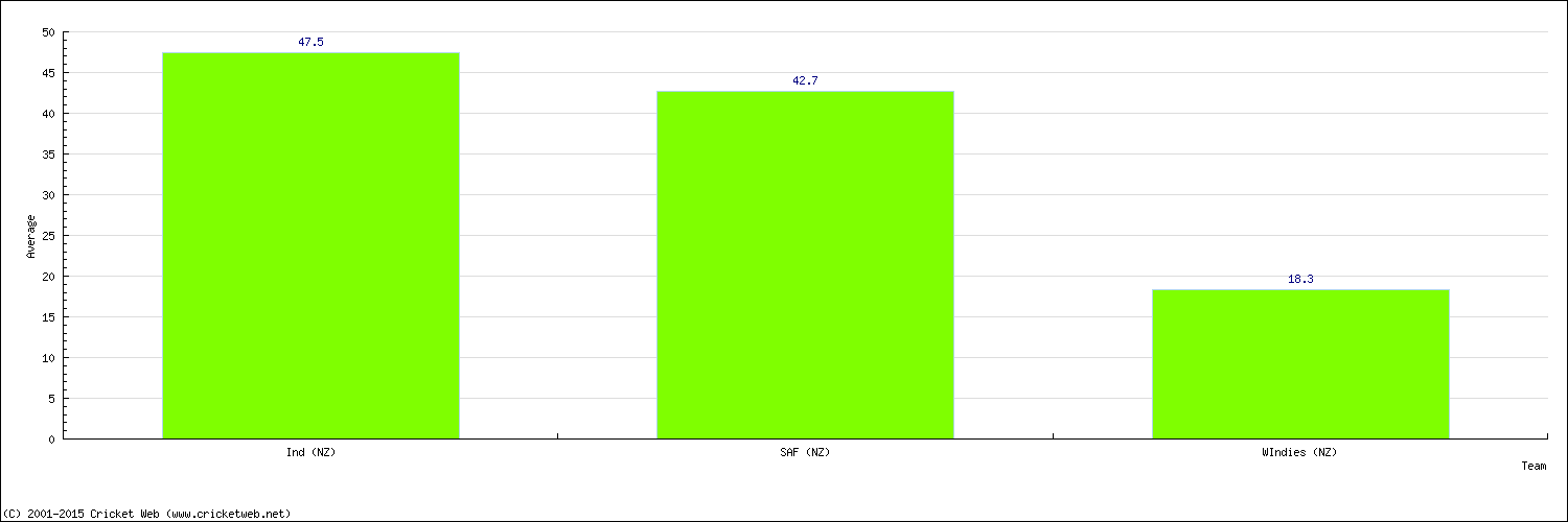 Batting Average by Country