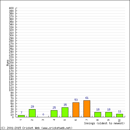 Batting Recent Scores