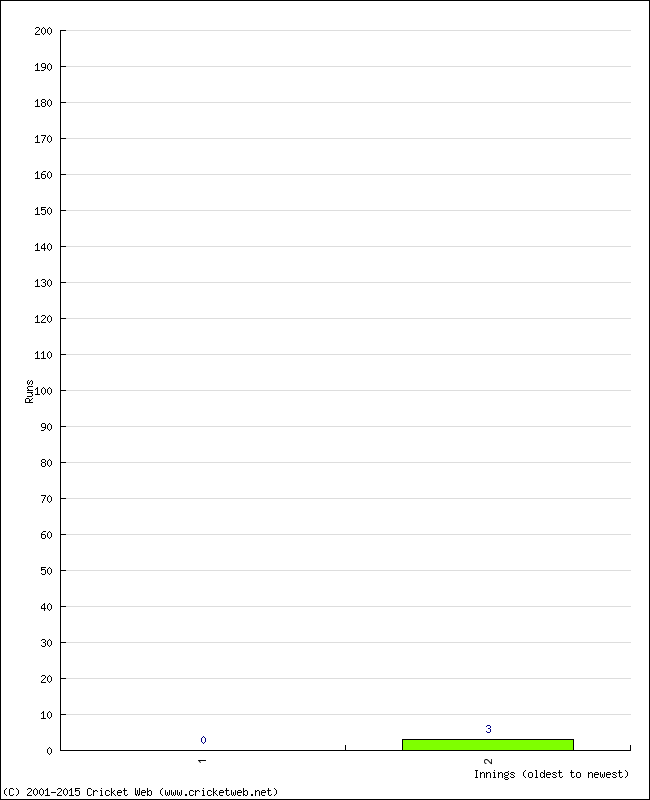 Batting Performance Innings by Innings - Home